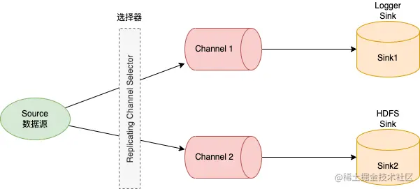 Hadoop-Channel Selectors.drawio
