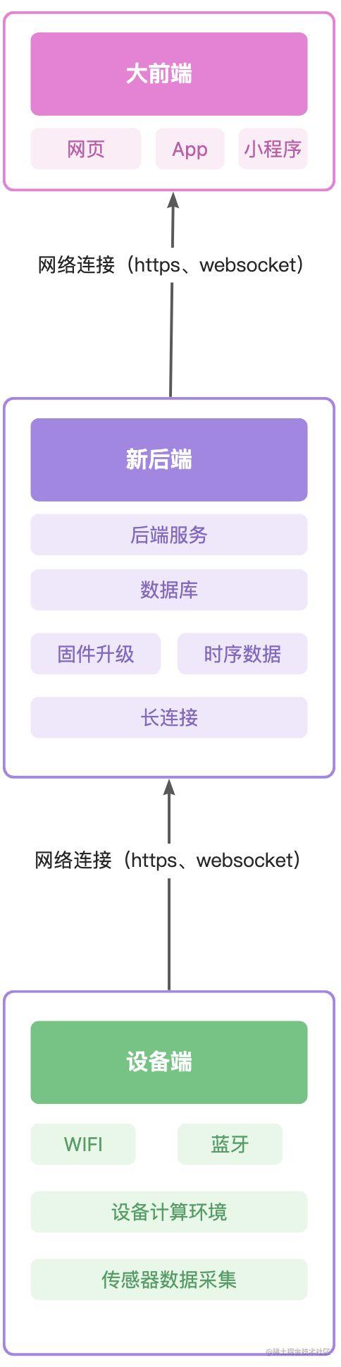 怎么做物联网生意_物联网能做什么_https://bianchenghao6.com/blog_后端_第15张