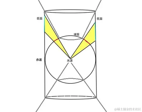 图3 墨卡托投影示意图1
