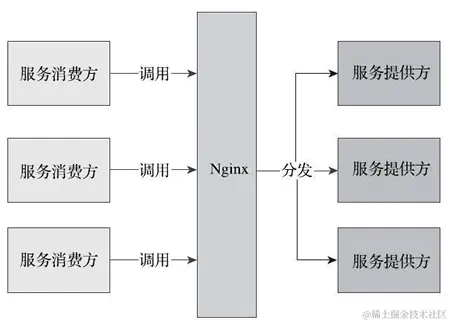 Nginx转发的信息流