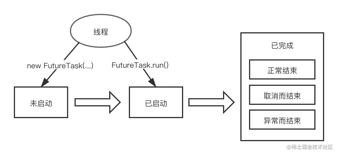 FutureTask的状态迁移图