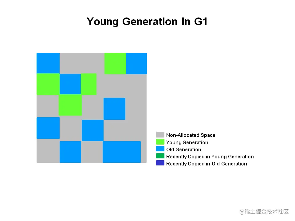 Young Generation in G1.png