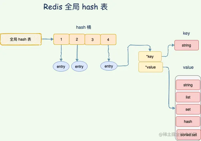 Redis 全局哈希表