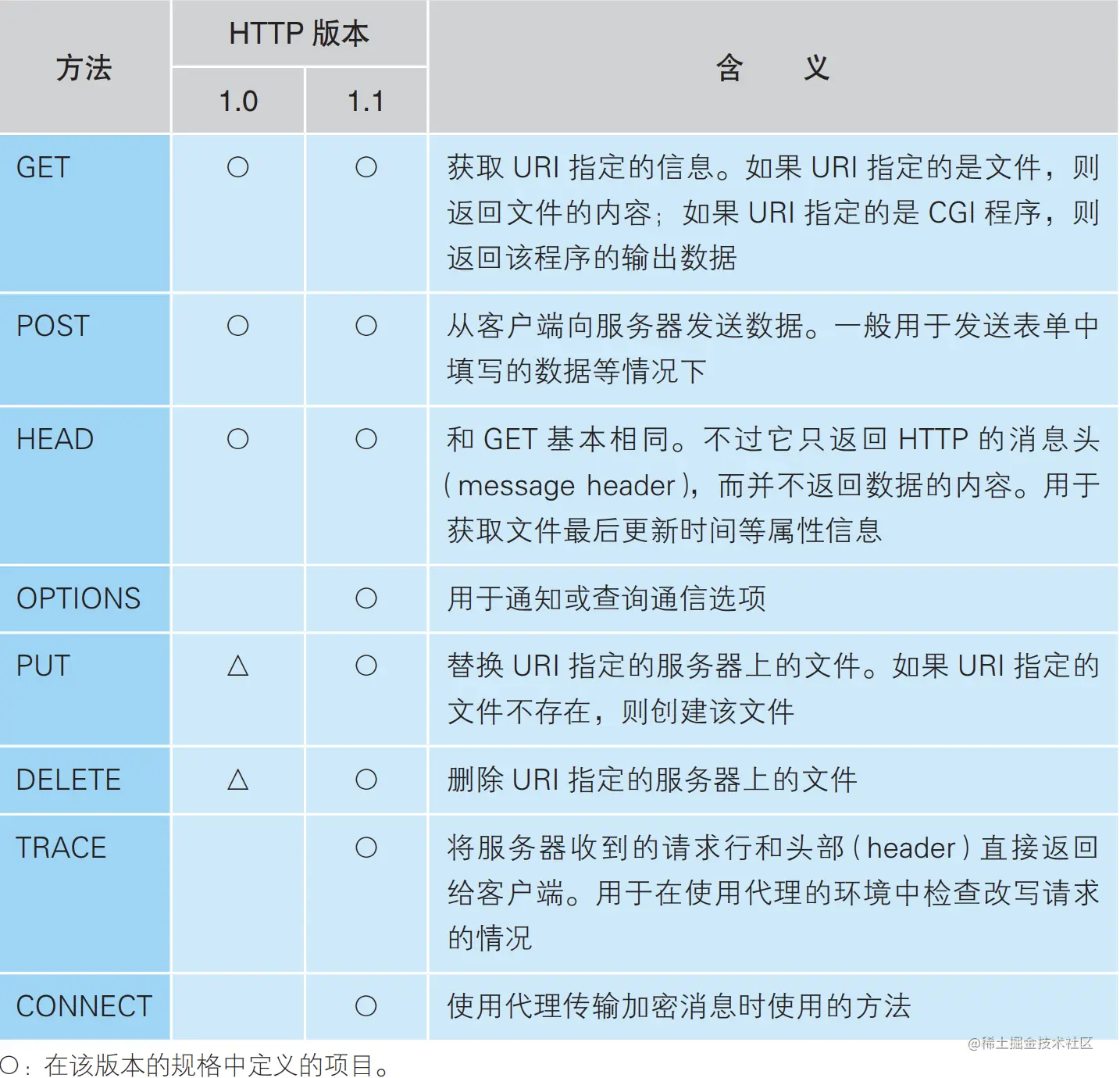 HTTP 的主要方法