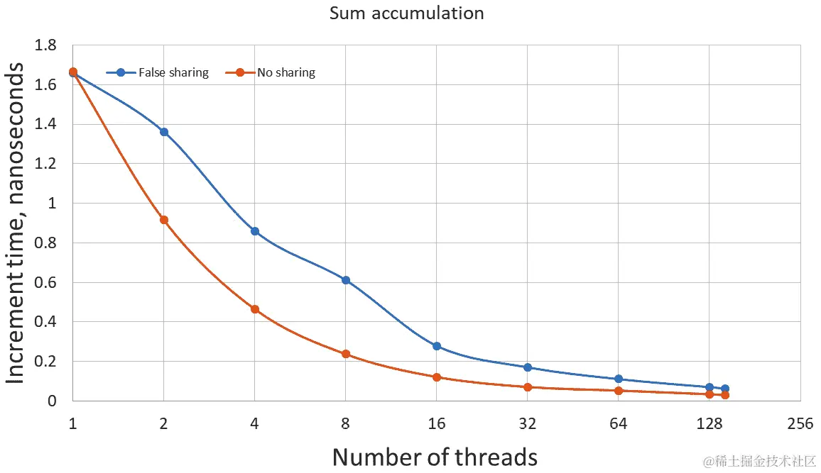 图 5.8 - 带有和不带有伪共享的总和累积