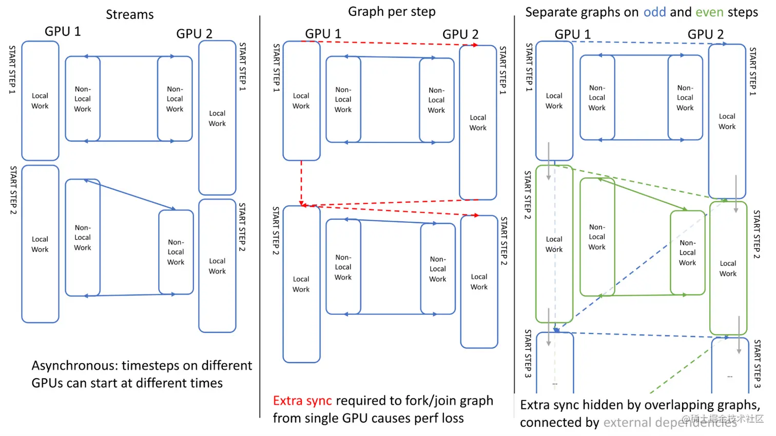 Diagram showing the improvement from overlapping consecutive GROMACS timesteps, through use of  different graphs on odd and even steps.
