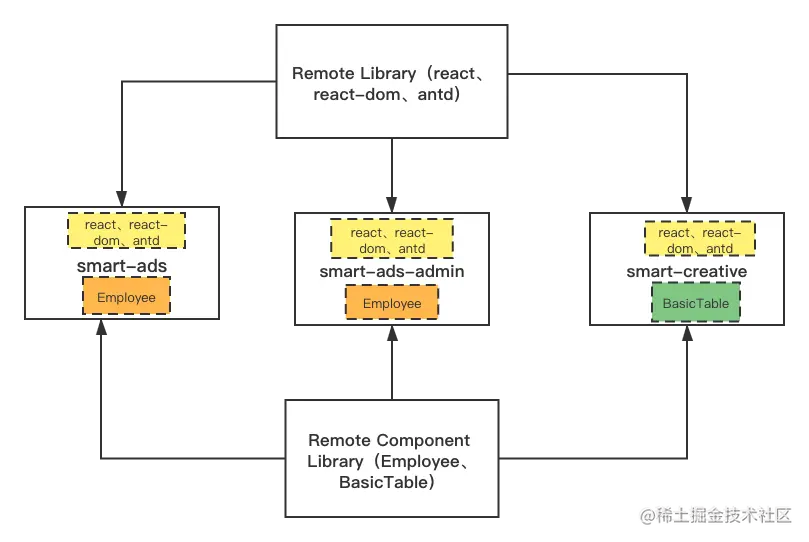 MF lib 依赖共享.png