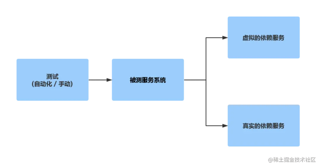 软件测试中的服务虚拟化（Service Virtualization）