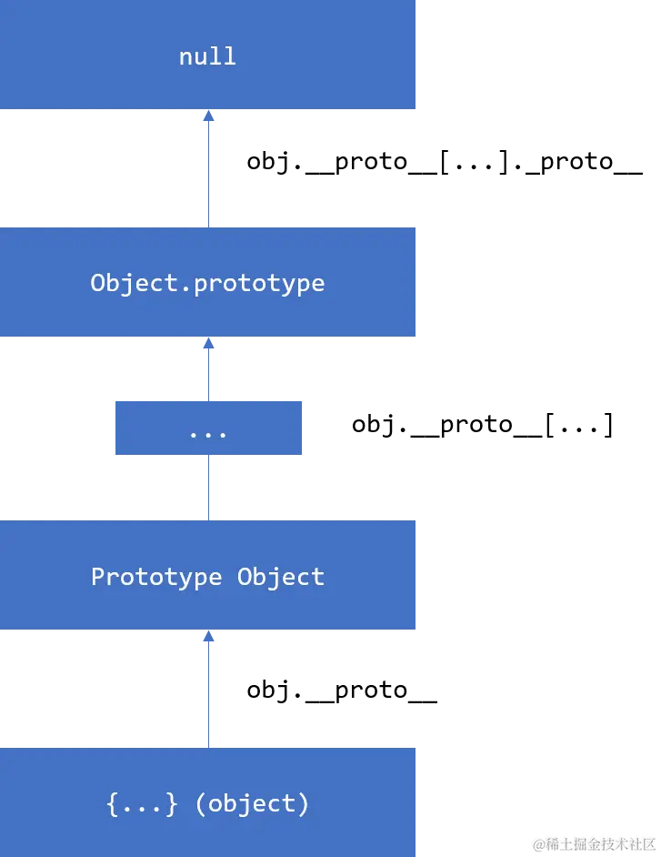 普通对象的原型链