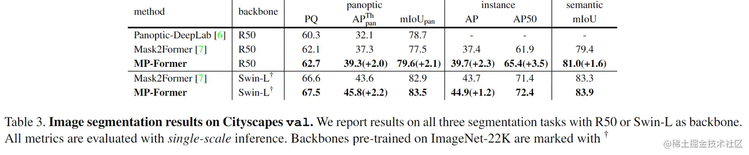在Cityscapes上的图像分割实验结果