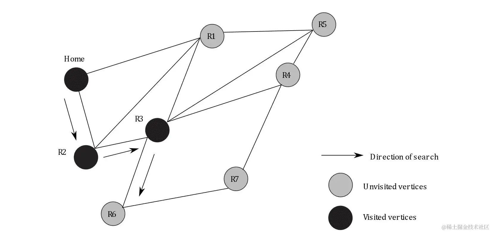 图 6.11：访问 R3 后的 DFS