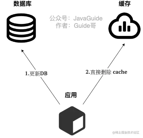 面试/工作必备！3种常用的缓存读写策略！