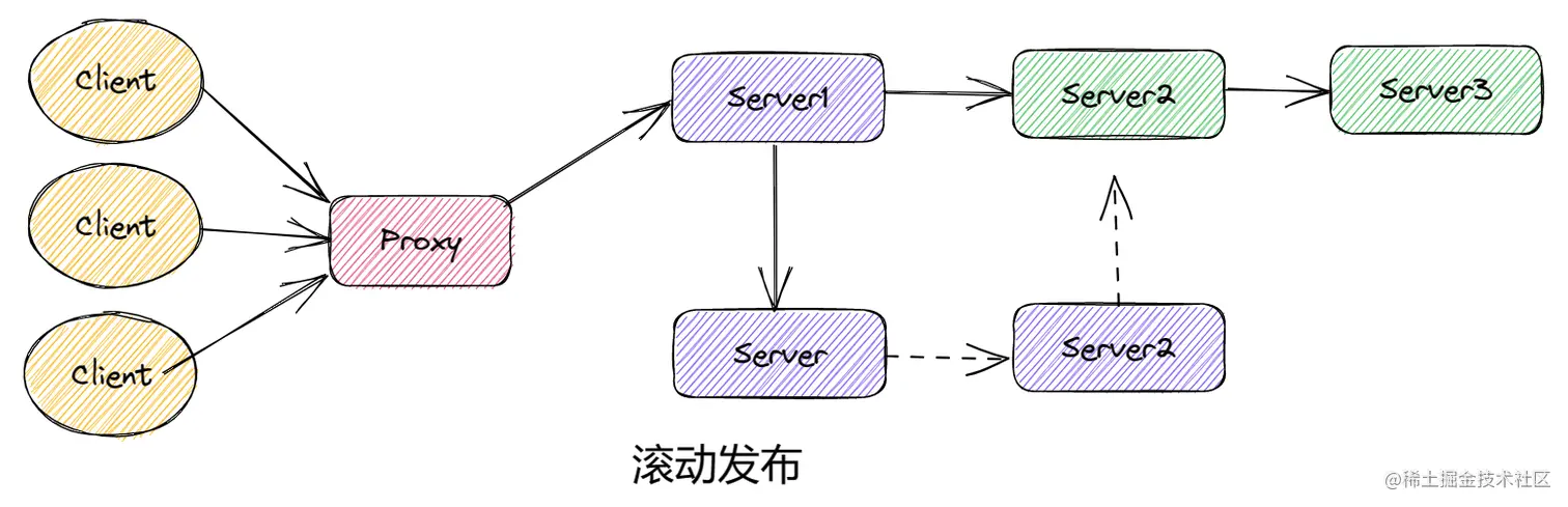 滚动发布示意图