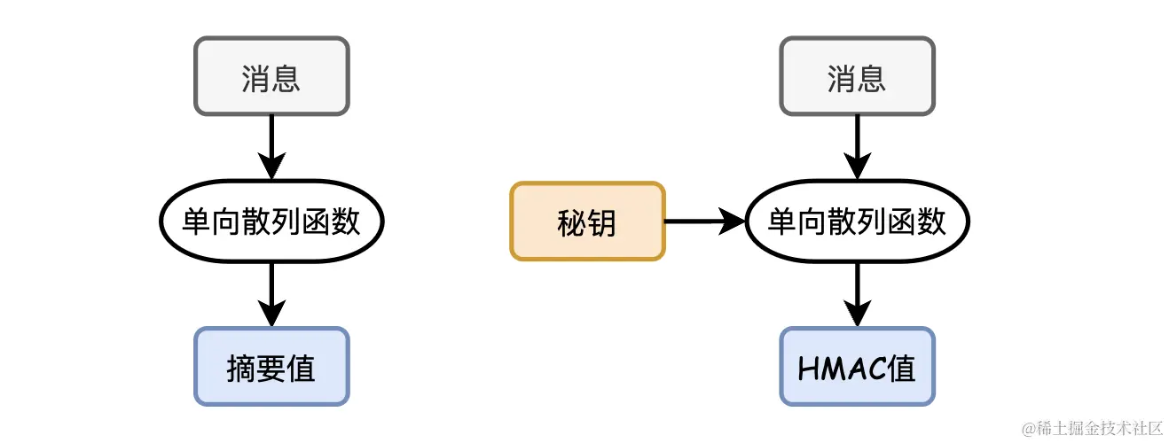 单向散列与HMAC