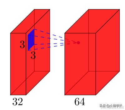 计算CNN卷积神经网络中各层的参数数量「附代码」