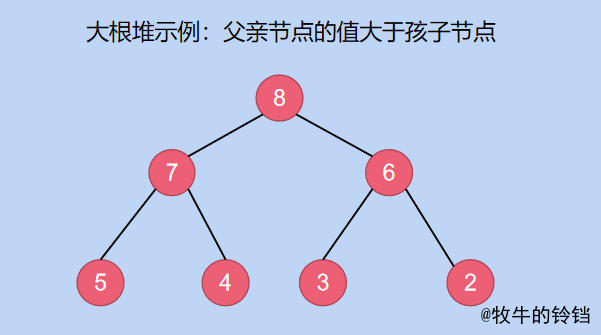 深入剖析堆原理与堆排序