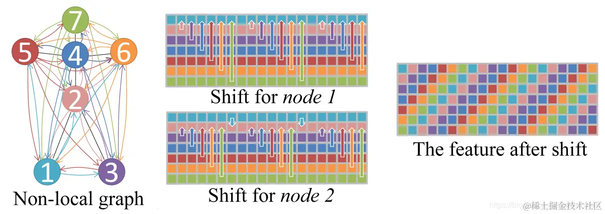 non_local_spatial_shift
