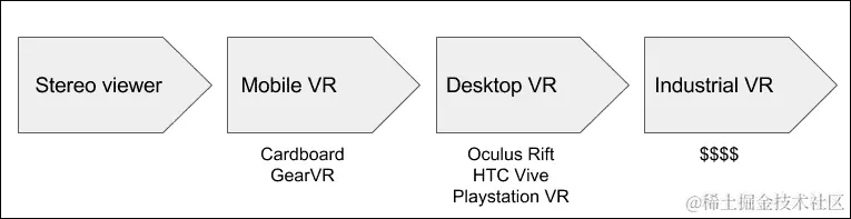 桌面 VR 及更高级别
