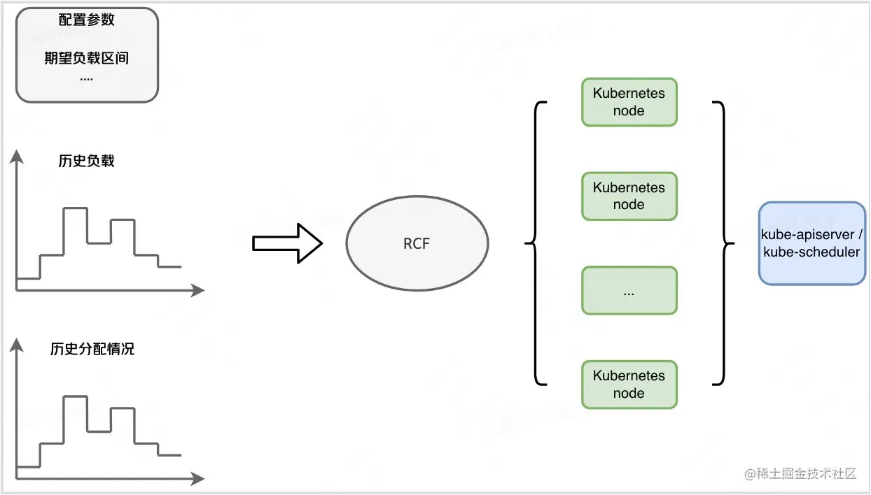 图11 基于历史负载的资源预测