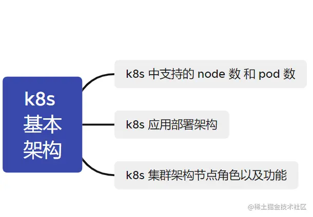 【k8s系列】k8s学习四，k8s基本架构