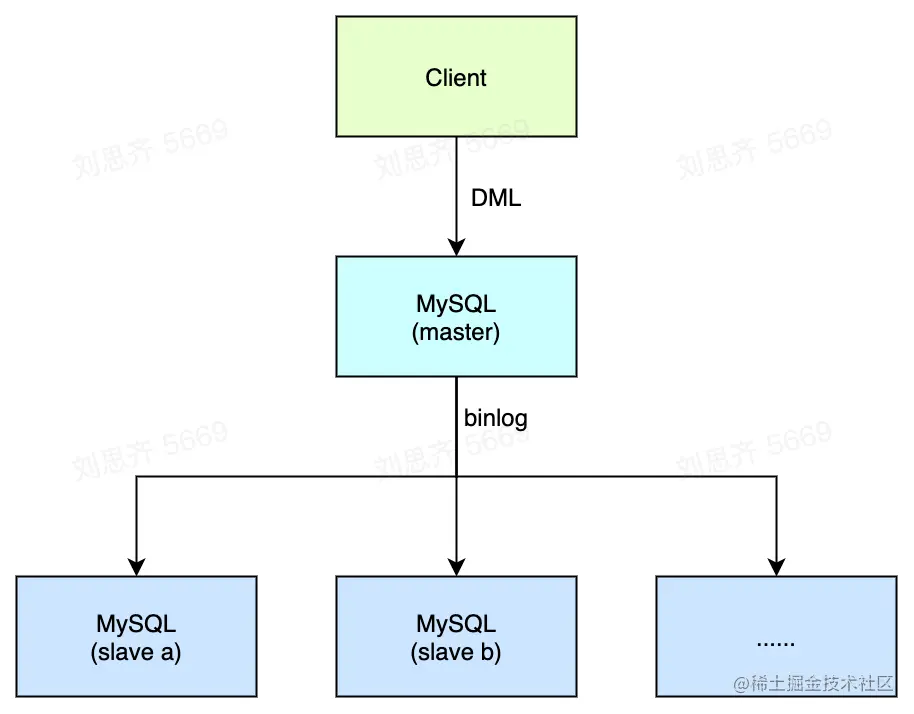 MySQL基础技术（四）——MySQL如何保证高可用？