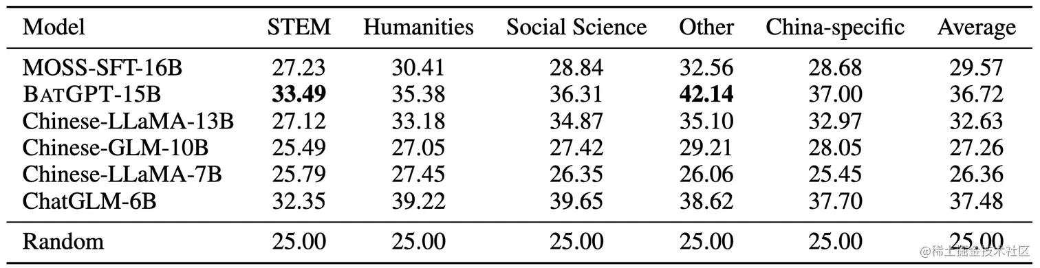 表1 BatGPT 和其他面向中文的 LLM 的性能比较