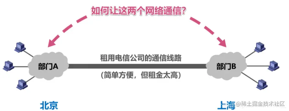 两个专用网络通信方式