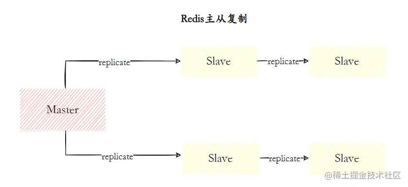 Redis主从复制简图