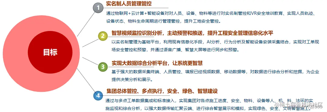 智慧工地解决方案