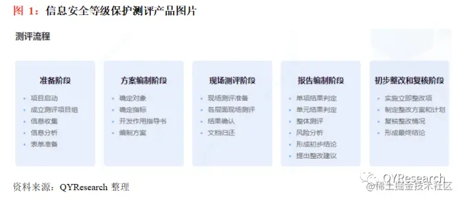 QYResearch产业研究, 信息安全等级保护测评行业研究报告2023年（简版）