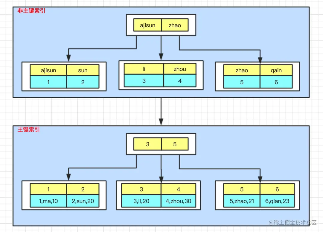 MySQL进阶系列:你需要知道的一些索引基础知识