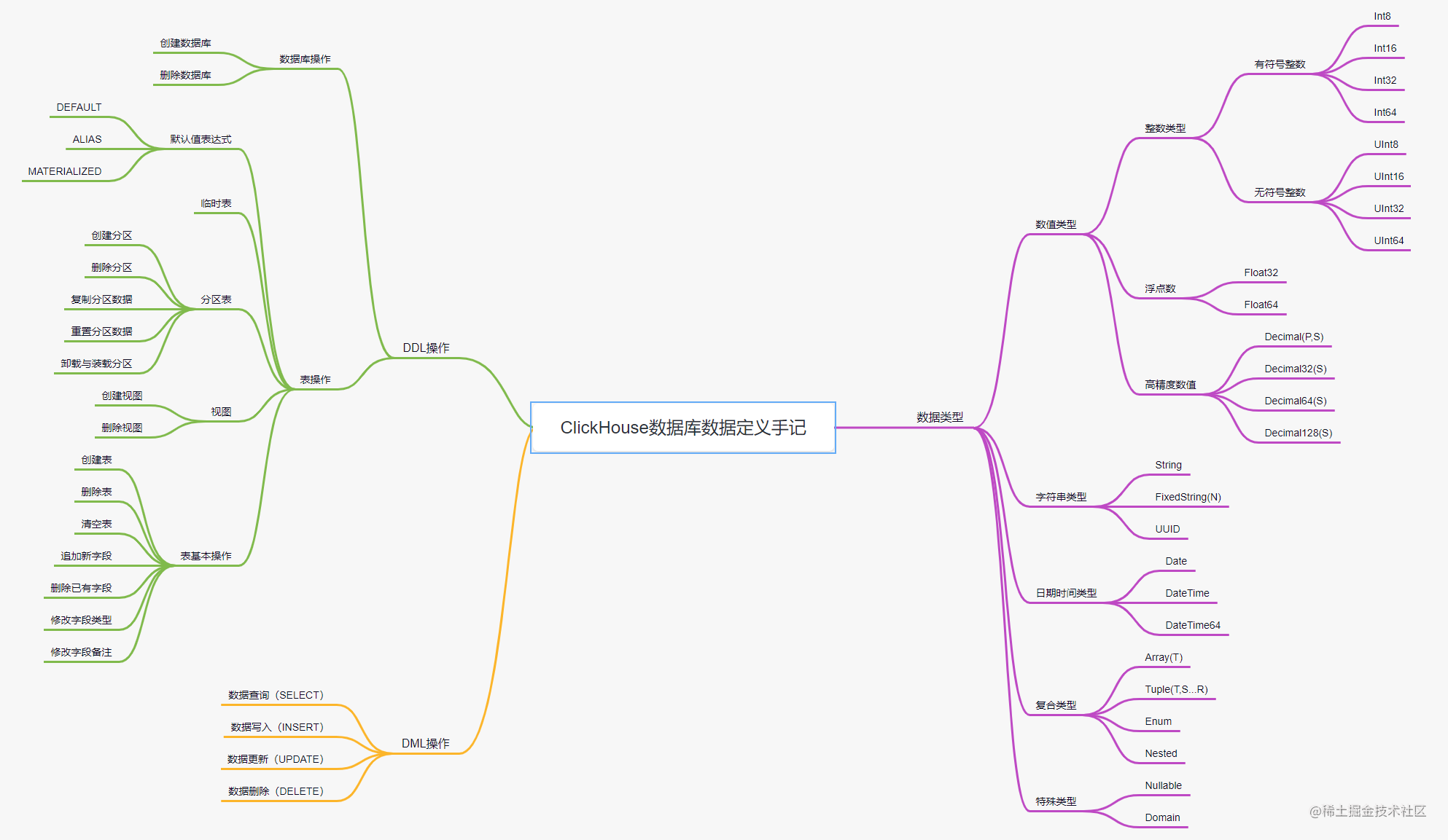 The data type of ClickHouse database data definition notes - Moment For ...