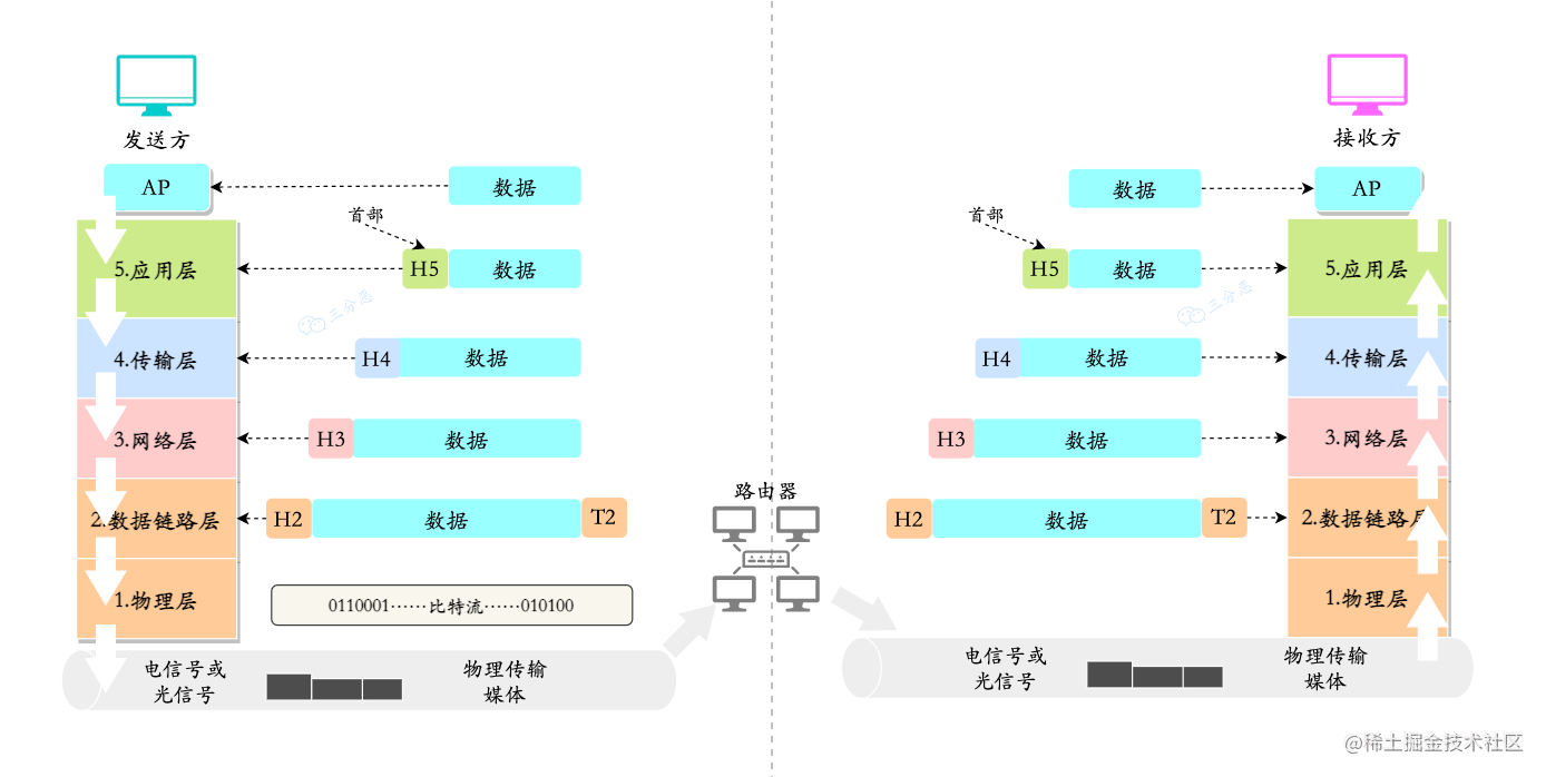 数据在各层之间的传输