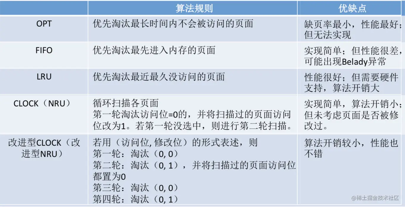 页面置换算法