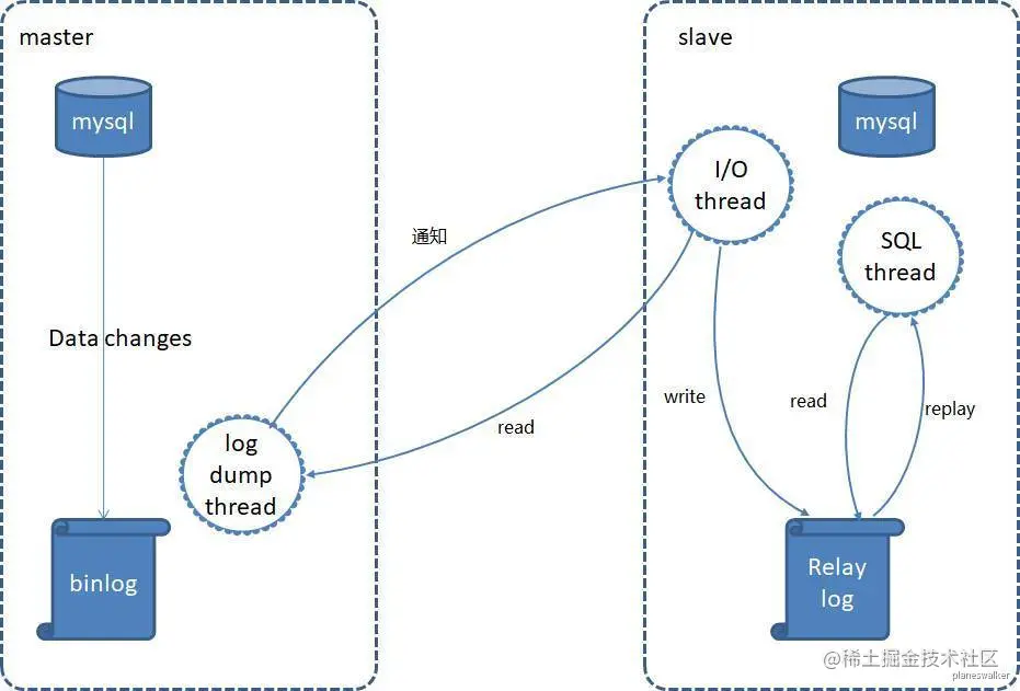 主从同步流程图