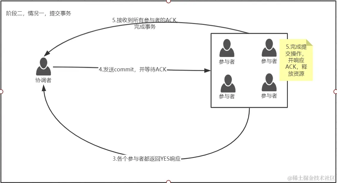阶段二-情况一——提交事务