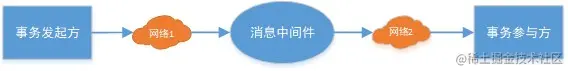 可靠消息最终一致性