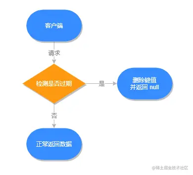 内存过期策略-惰性删除执行流程.png