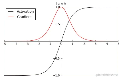 tanh函数及梯度图