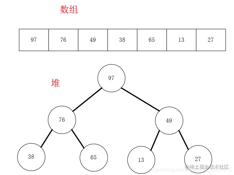 数据结构—堆(Heap)的原理介绍以及Java代码的完全实现详细介绍了堆（Heap）这种数据结构的特点和原理，并且提供了 - 掘金