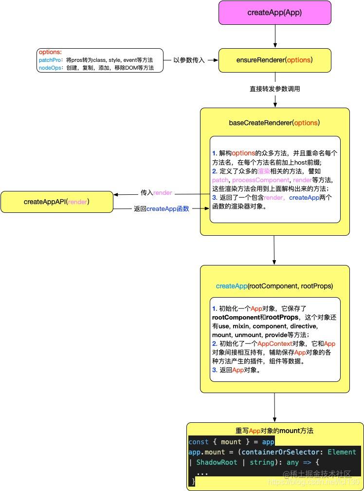 Vue 3.0 source learning 1- components of the rendering process - Moment ...