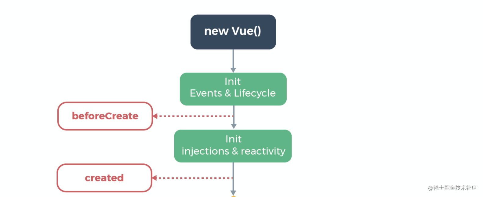 Lifecycle process from VUE source code - Moment For Technology