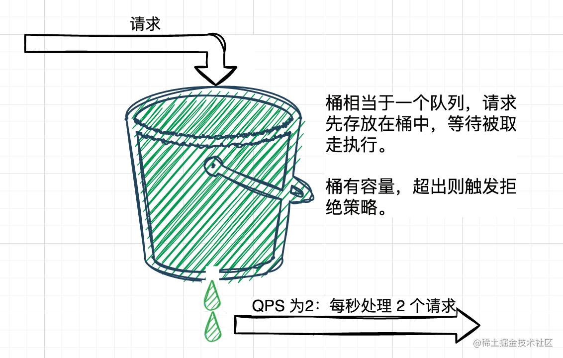 漏桶算法