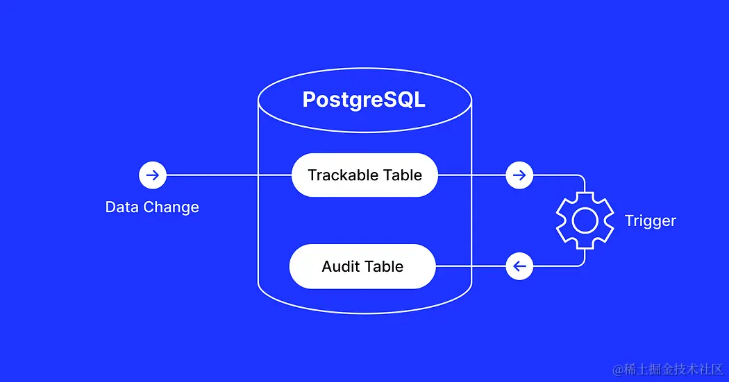 A PostgreSQL trigger with an audit table
