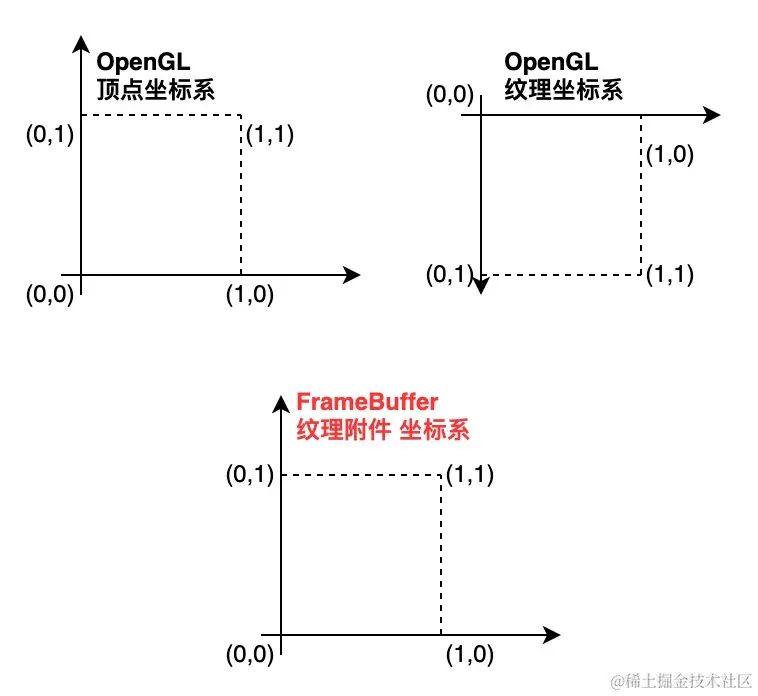 FrameBuffer纹理附件坐标系