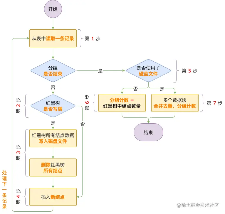 去重分组主流程