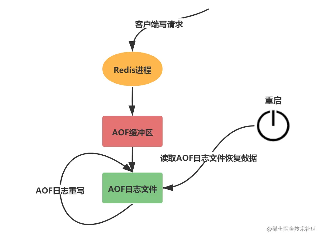 Redis-AOF持久化流程 (2).png