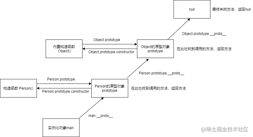 实例对象查找共享方法的链式结构