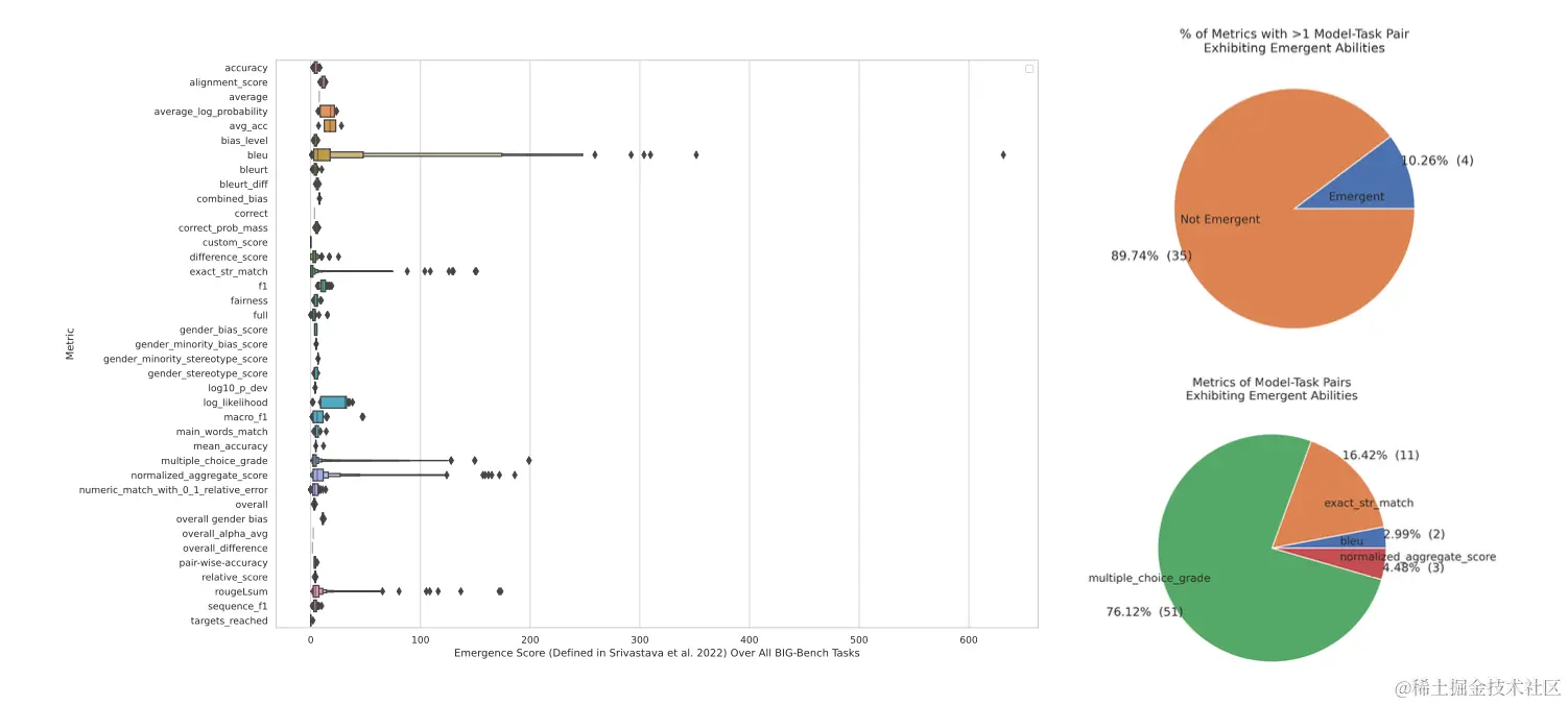 图5：新出现的能力仅在特定的度量标准下出现，而不是在任务-模型系列中出现。 （A）可能的新出现的能力最多出现在39个BIG-Bench度量标准中的5个度量标准中。 （B）的手工注释数据显示，新出现的能力仅在4个首选度量标准下出现。 （C）> 92％的新出现的能力出现在两个度量标准之一下：Multiple Choice Grade和Exact String Match。