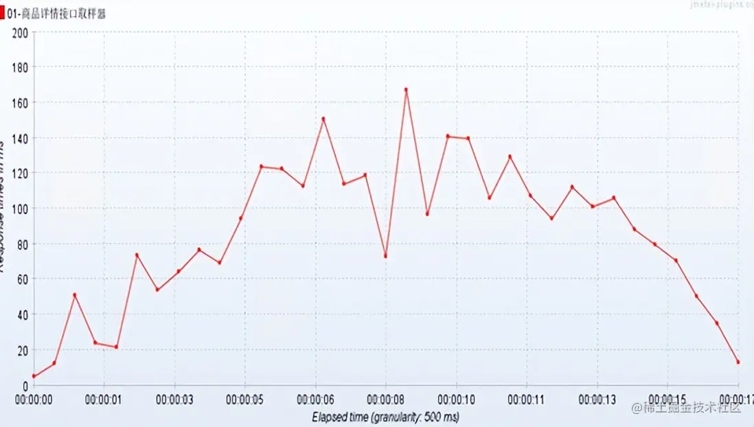 思考与实践-基于互联网架构演进，构建秒杀系统